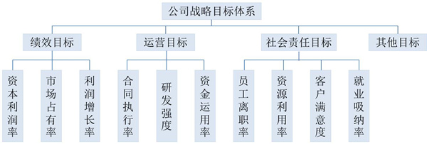 【戰(zhàn)略管理】戰(zhàn)略目標(biāo)是什么？企業(yè)的戰(zhàn)略目標(biāo)體系構(gòu)成