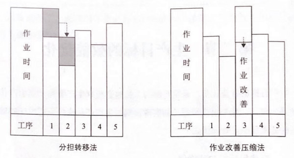 如何提高流水線作業(yè)產(chǎn)能？