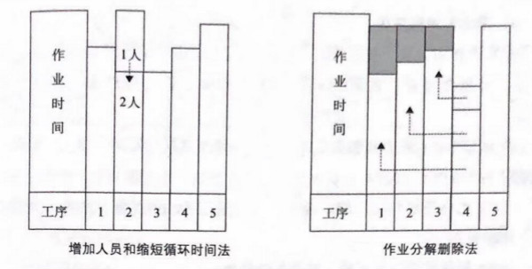 如何提高流水線作業(yè)產(chǎn)能？