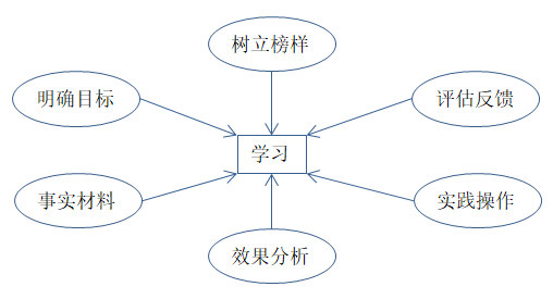 如何有效培訓(xùn)？有效培訓(xùn)的六大前提！