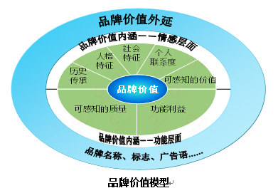 【營銷管理】企業(yè)如何選擇品牌戰(zhàn)略？