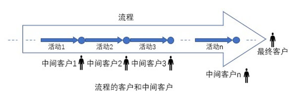 什么是業(yè)務(wù)流程重組？業(yè)務(wù)流程重組的意義方法
