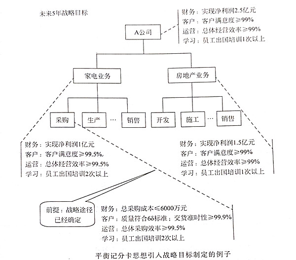 如何將平衡記分卡思想引入戰(zhàn)略目標(biāo)？