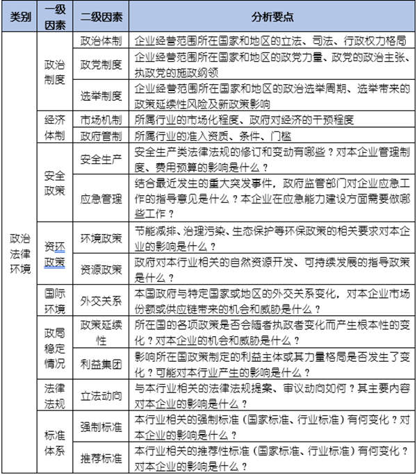 如何運用PEST模型分析企業(yè)經(jīng)營的宏觀環(huán)境？