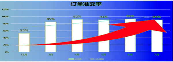 訂單準交率：53% → 91%，提升了38%