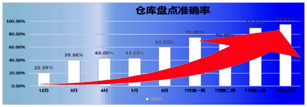 倉庫盤點準確率：21% → 95.45%，提升了74.45%