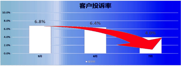 客訴率：6.8% → 2.8%，降低了59%