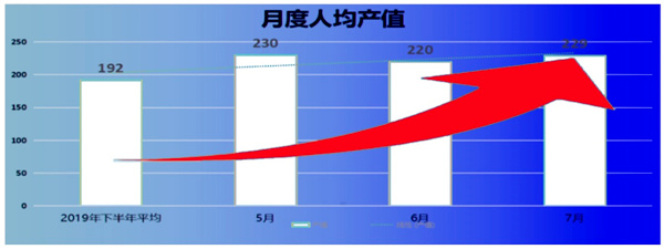 人均產值：192 → 229，提升了19%