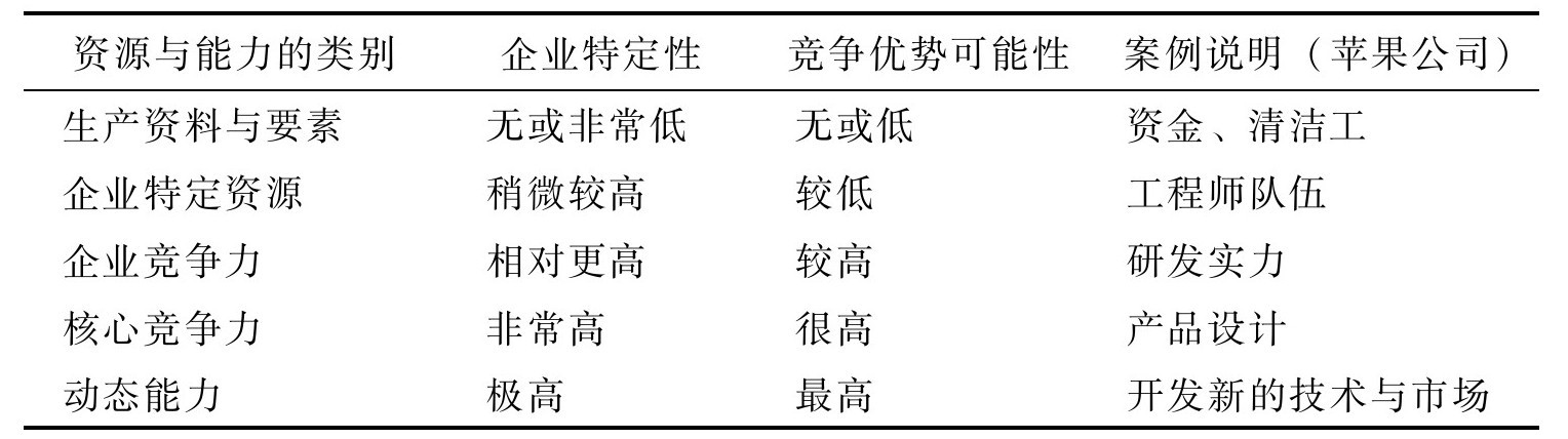 如何分析企業(yè)資源與能力？