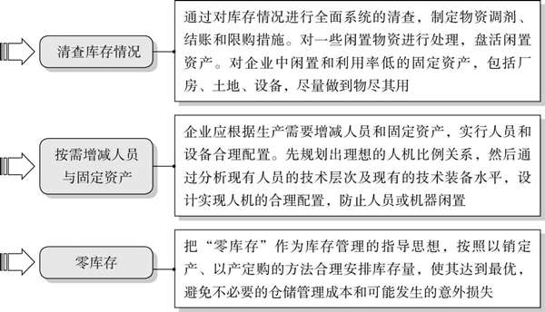 精益成本控制的要點有哪些？