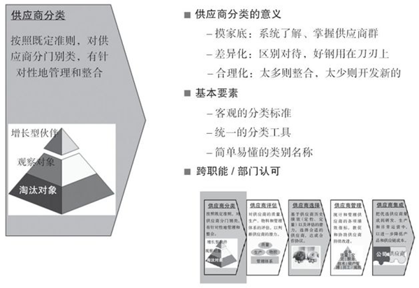 如何對供應(yīng)商進行分類？