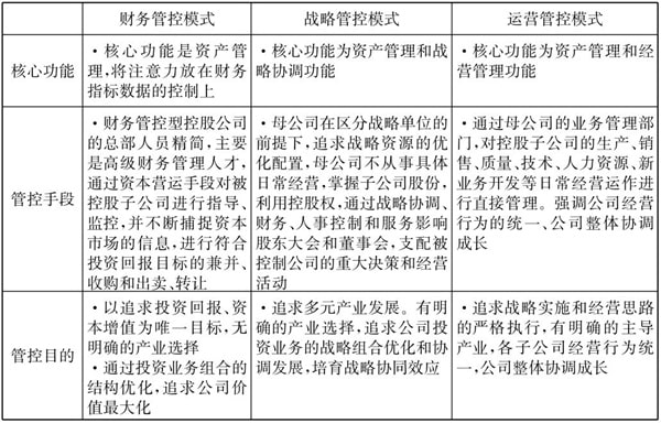 常見的三種典型的集團(tuán)管控模式！