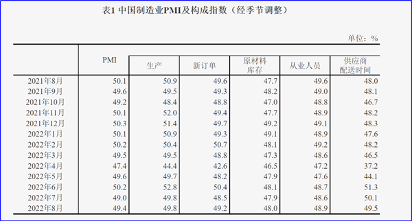 8月制造業(yè)PMI再陷萎縮，今年GDP增長(zhǎng)目標(biāo)可能落空