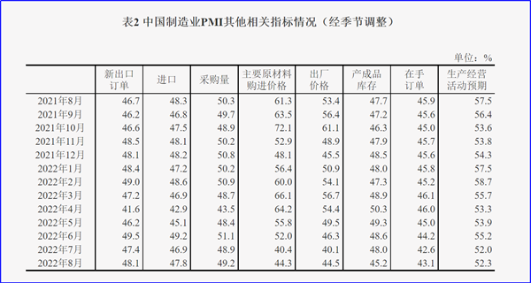 8月制造業(yè)PMI再陷萎縮，今年GDP增長(zhǎng)目標(biāo)可能落空