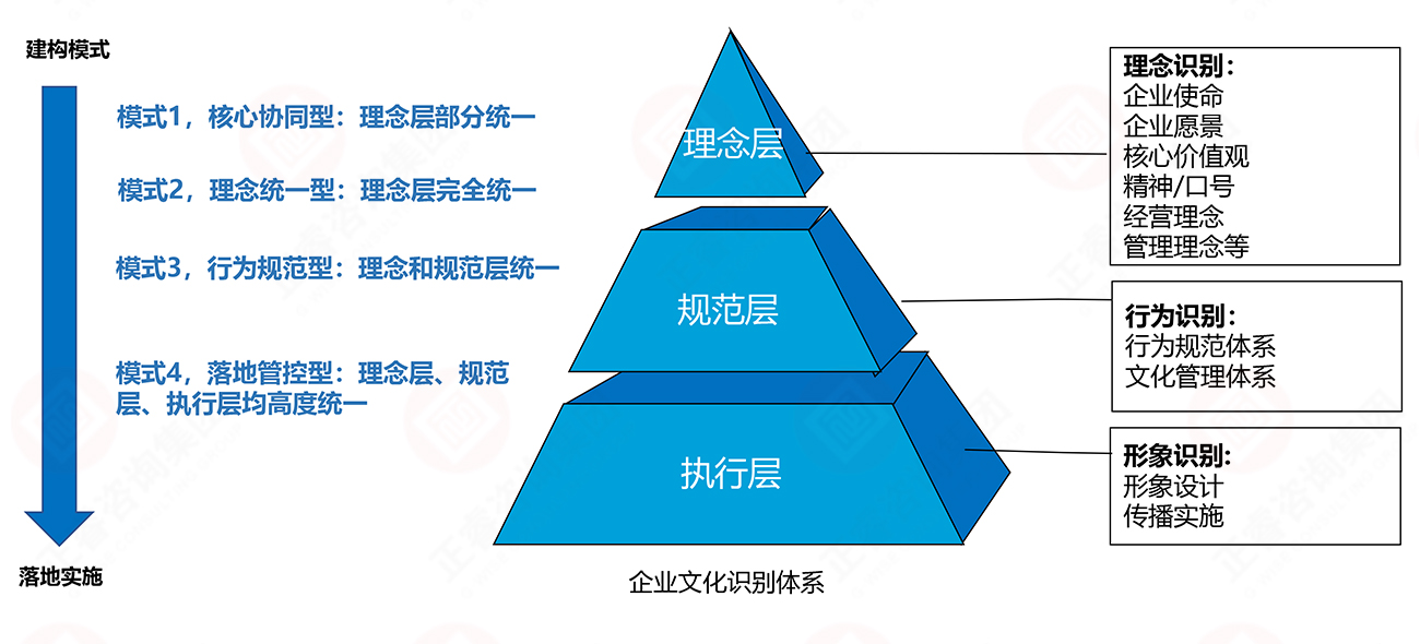 理念、行為、形象識別