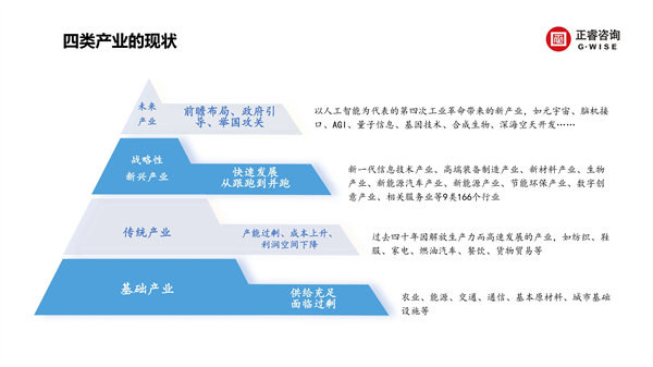 正睿咨詢集團(tuán)新質(zhì)生產(chǎn)力系列課程之《新形勢、新規(guī)劃、新未來》