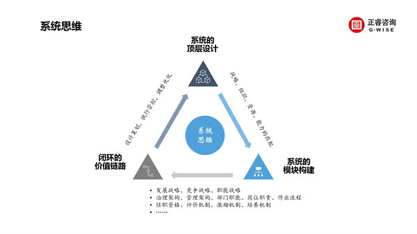正睿咨詢集團(tuán)新質(zhì)生產(chǎn)力系列課程之《新形勢、新規(guī)劃、新未來》