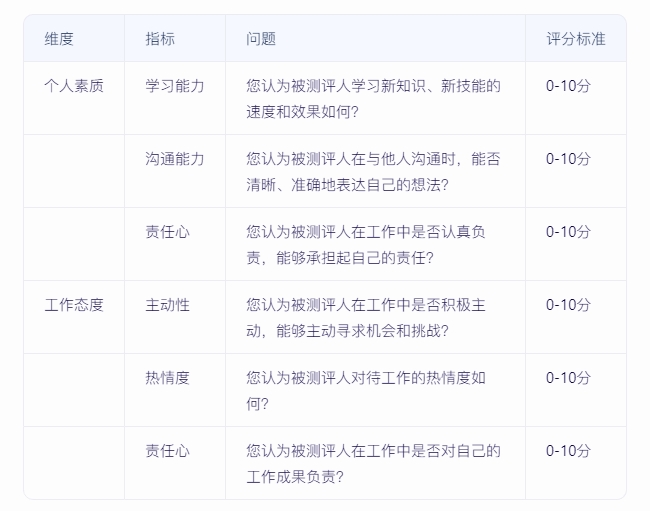 如何實(shí)施360度績(jī)效評(píng)估，確保反饋全面且客觀？