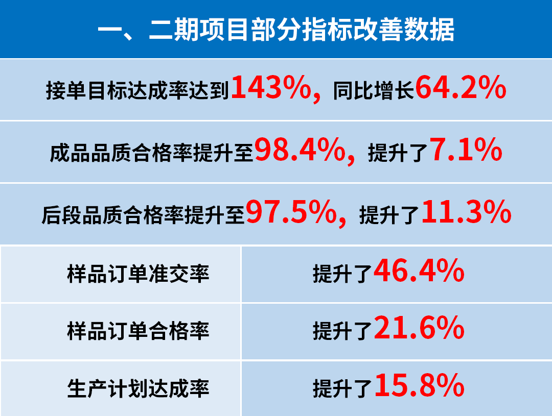 東莞市升禾飾品有限公司管理升級一、二期部分指標改善數(shù)據(jù)