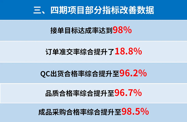 東莞市升禾飾品有限公司管理升級三、四期部分指標改善數(shù)據(jù)