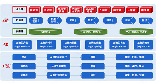 集成供應(yīng)鏈各環(huán)節(jié)割裂，協(xié)同效率如何突破斷層困局？