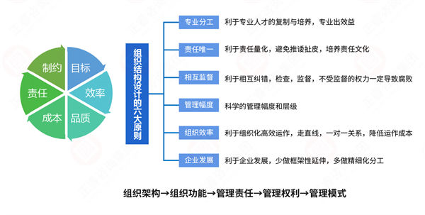 組織流程冗長(zhǎng)繁雜，如何通過(guò)規(guī)劃管理實(shí)現(xiàn)降本增效？