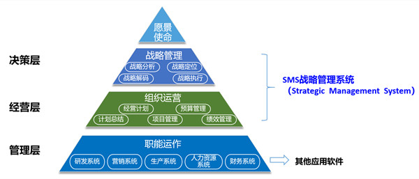 SMS戰(zhàn)略管理系統(tǒng)：開啟企業(yè)數(shù)智化戰(zhàn)略新征程！