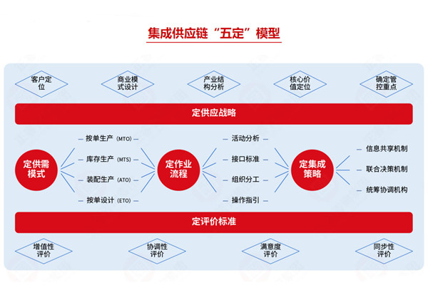 集成供應鏈咨詢公司推薦，如何助企業(yè)打通全鏈路降本？